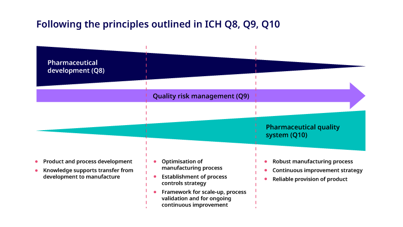 schematic for ICH Q8 Q9 Q10